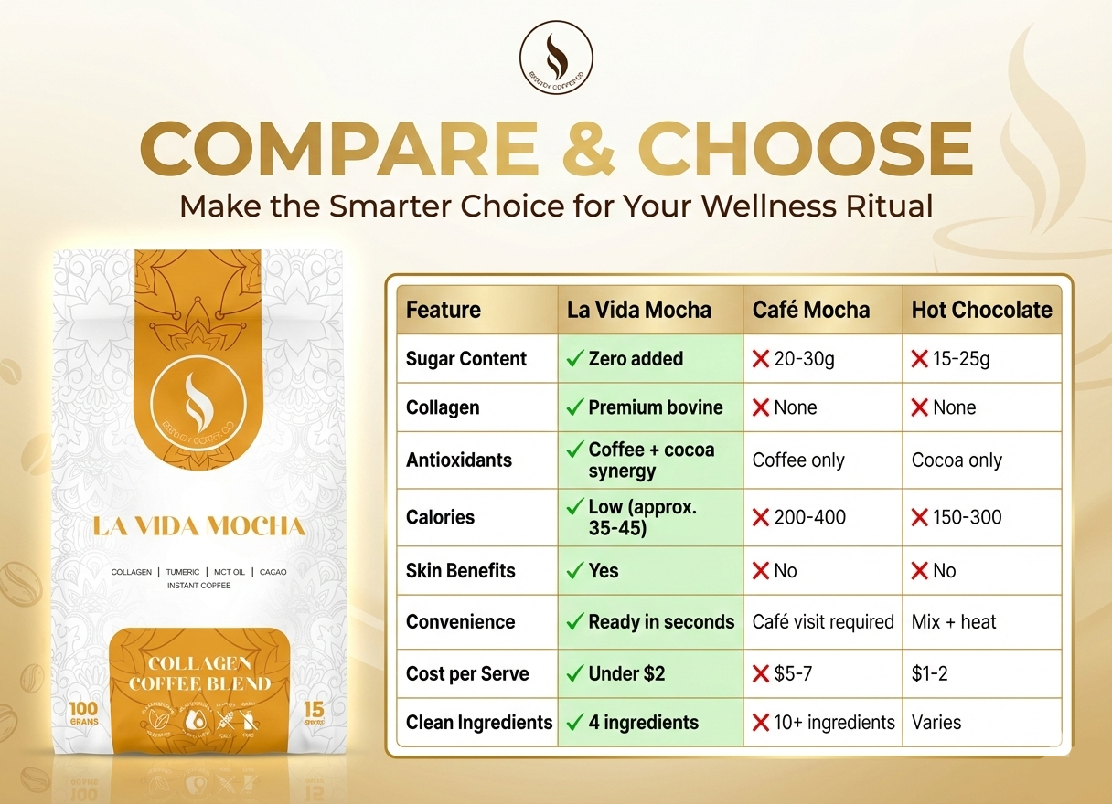 LA VIDA MOCHA | Mocha Collagen Coffee with Organic Cocoa