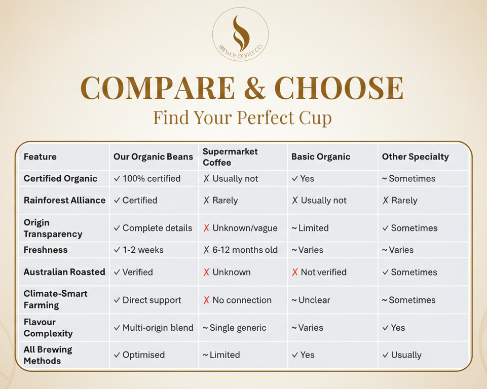 Organic Coffee Beans | Specialty Grade | Rainforest Alliance Certified | Sunshine Coast Roasted