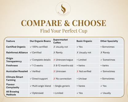 Organic Coffee Beans | Specialty Grade | Rainforest Alliance Certified | Sunshine Coast Roasted